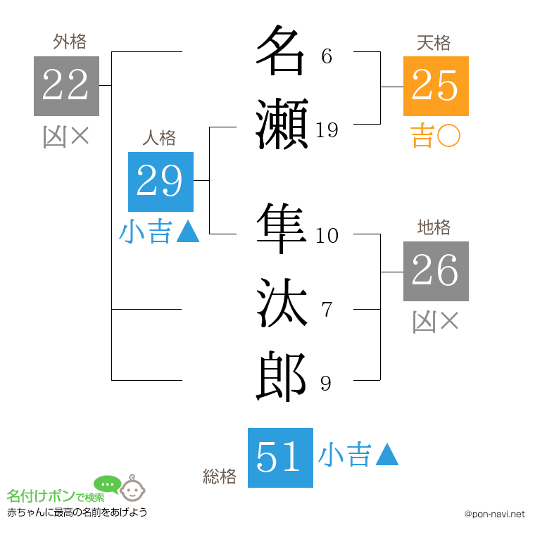 名瀬 隼汰郎さんの姓名判断結果