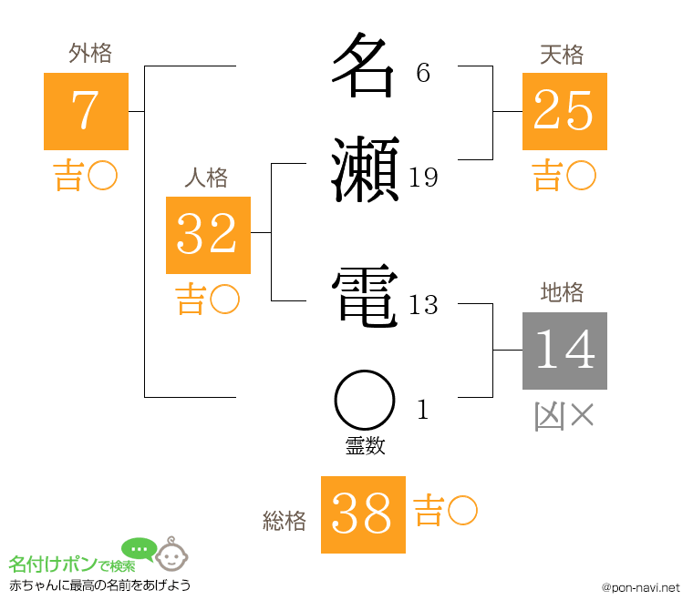 名瀬 電さんの姓名判断結果