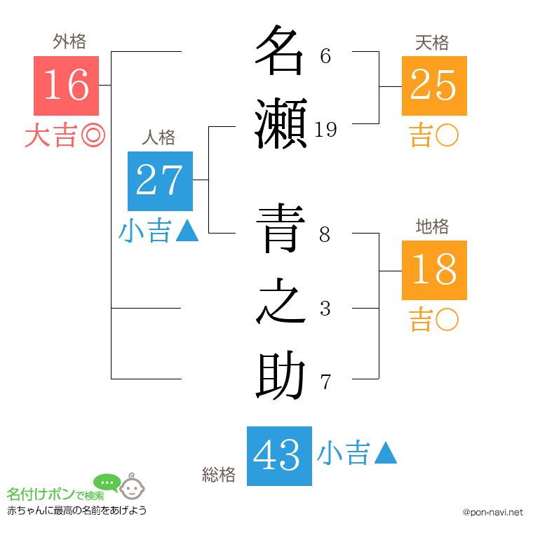 名瀬 青之助さんの姓名判断結果