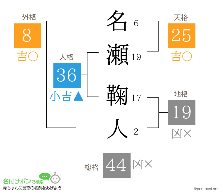 名瀬 鞠人さんの姓名判断結果