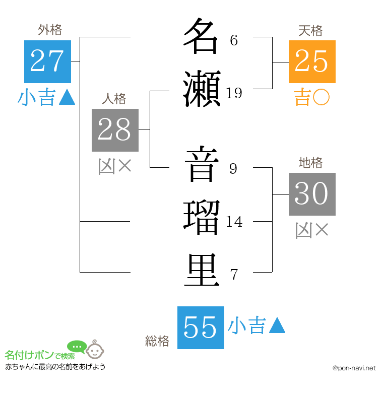 名瀬 音瑠里さんの姓名判断結果