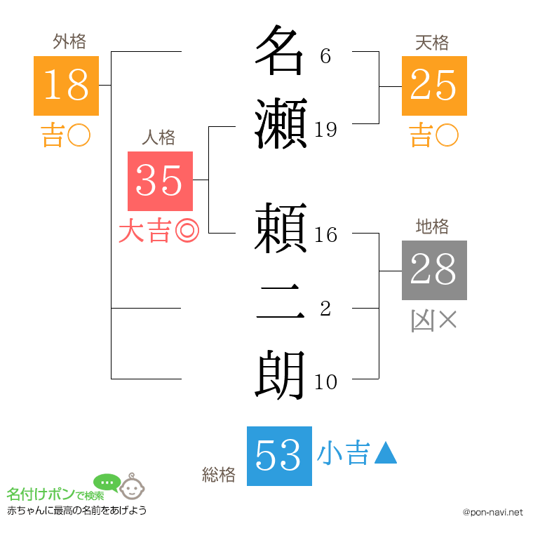 名瀬 頼二朗さんの姓名判断結果