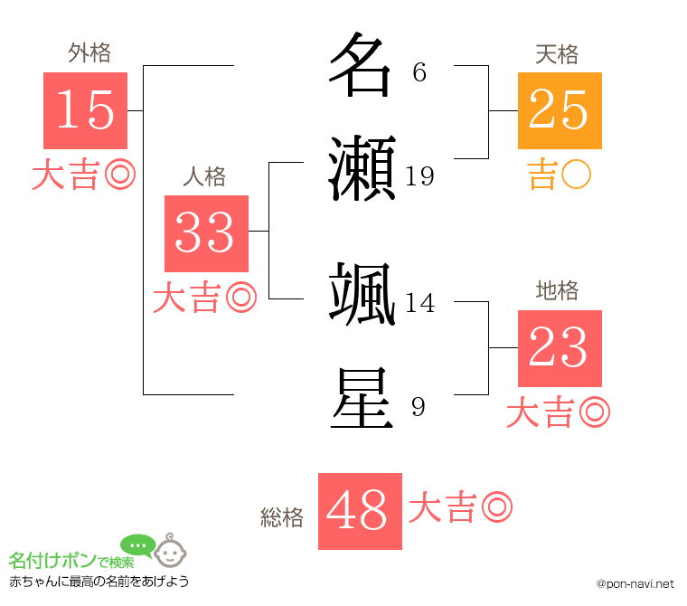名瀬 颯星さんの姓名判断結果