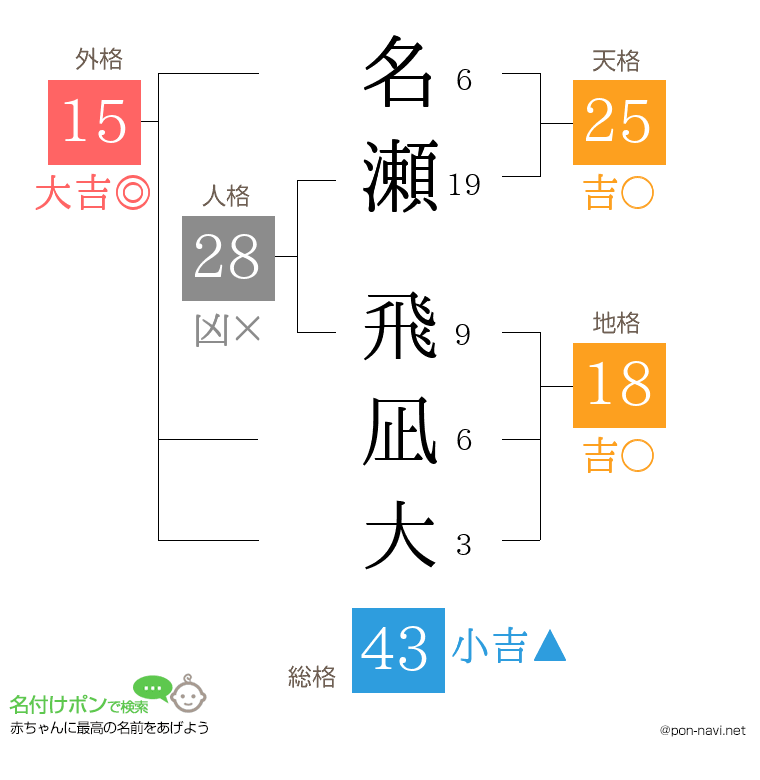 名瀬 飛凪大さんの姓名判断結果