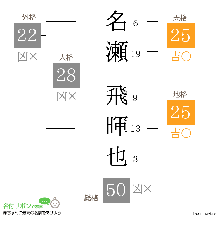 名瀬 飛暉也さんの姓名判断結果