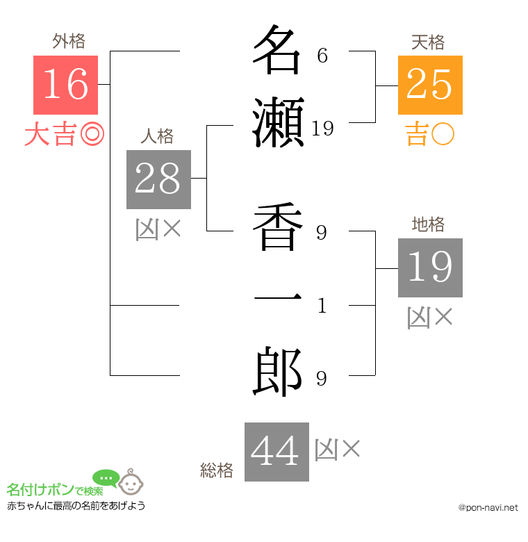 名瀬 香一郎さんの姓名判断結果