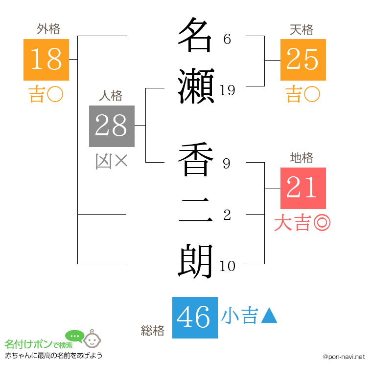 名瀬 香二朗さんの姓名判断結果