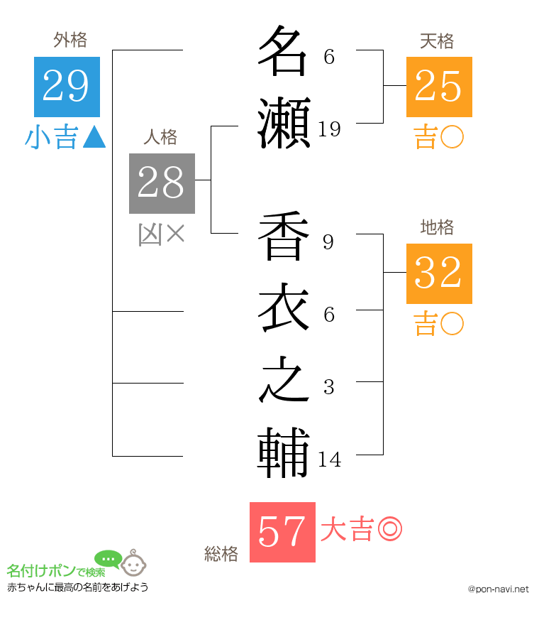 名瀬 香衣之輔さんの姓名判断結果