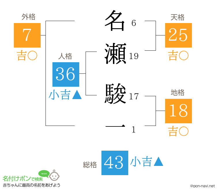 名瀬 駿一さんの姓名判断結果