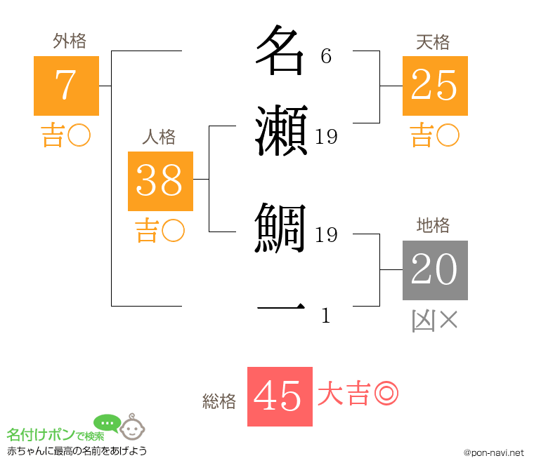名瀬 鯛一さんの姓名判断結果