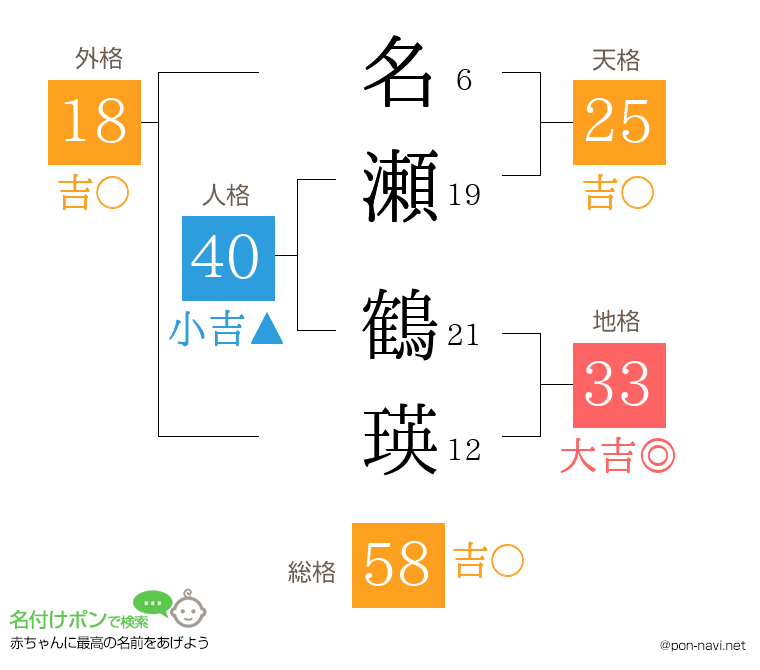 名瀬 鶴瑛さんの姓名判断結果