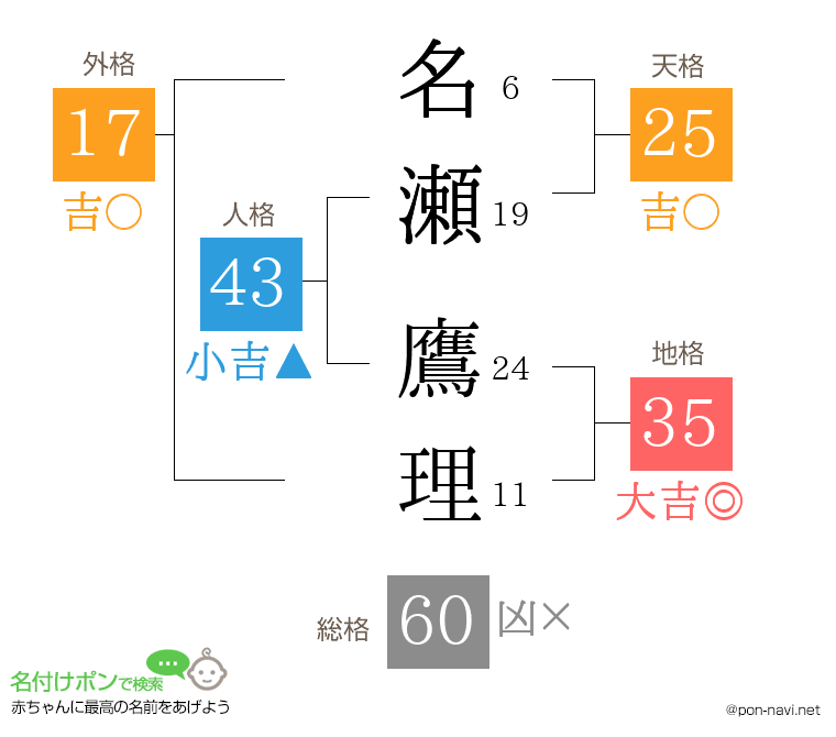 名瀬 鷹理さんの姓名判断結果