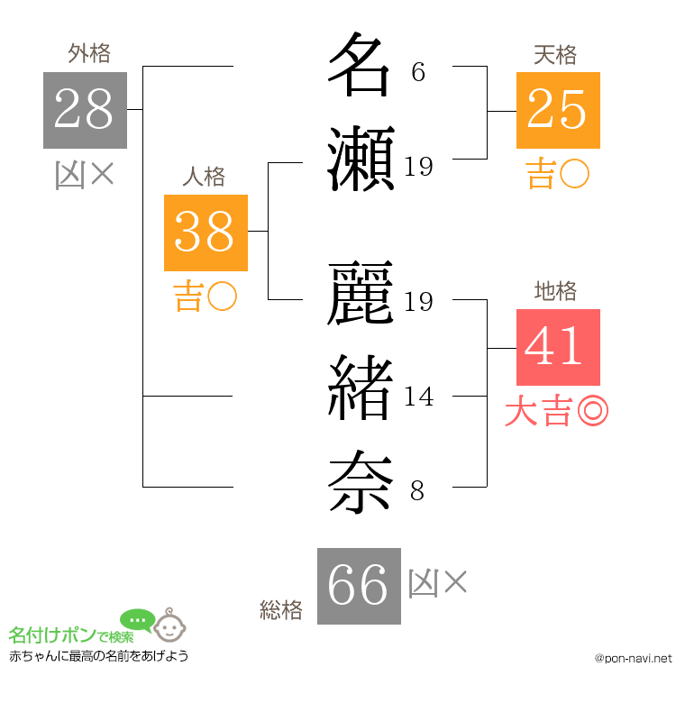 名瀬 麗緒奈さんの姓名判断結果