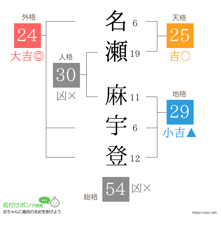 名瀬 麻宇登さんの姓名判断結果