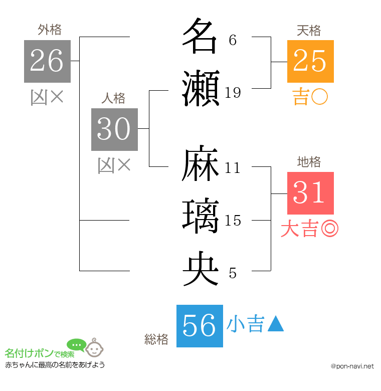 名瀬 麻璃央さんの姓名判断結果