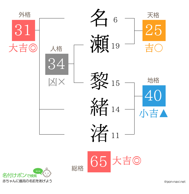 名瀬 黎緒渚さんの姓名判断結果
