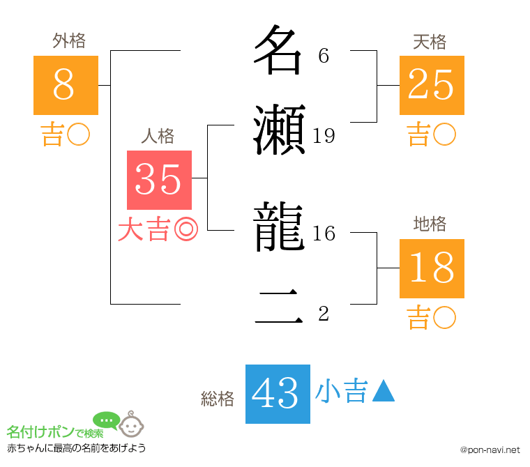 名瀬 龍二さんの姓名判断結果