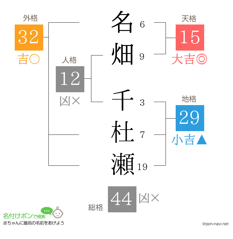 名畑 千杜瀬さんの姓名判断結果