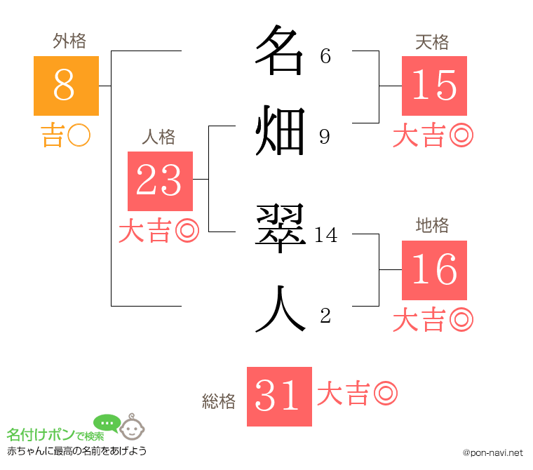 名畑 翠人さんの姓名判断結果