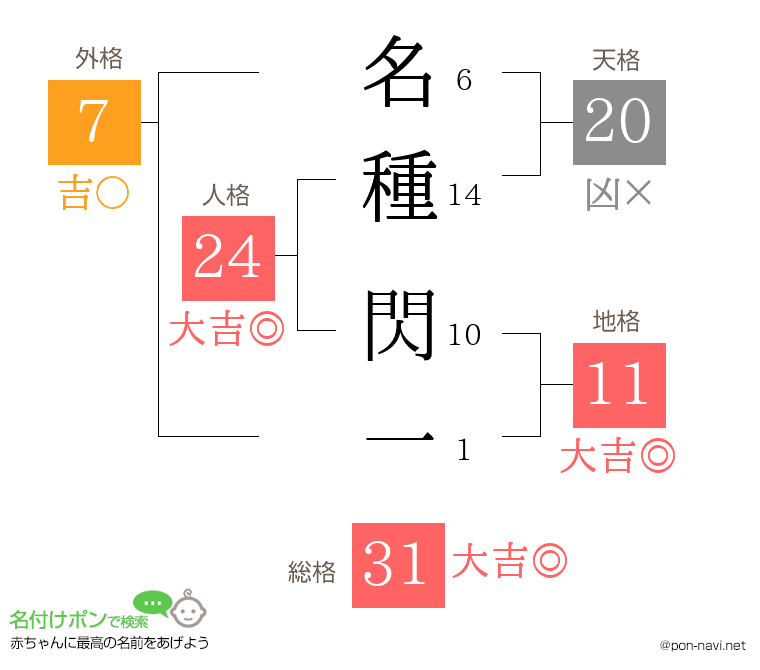 名種 閃一さんの姓名判断結果