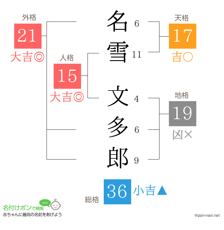 名雪 文多郎さんの姓名判断結果