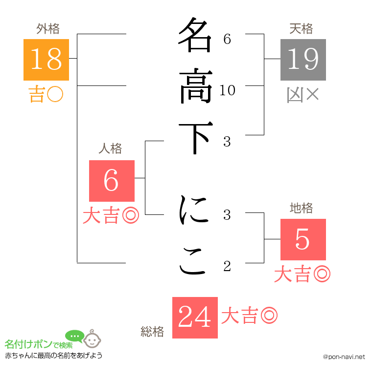名高下 にこさんの姓名判断結果
