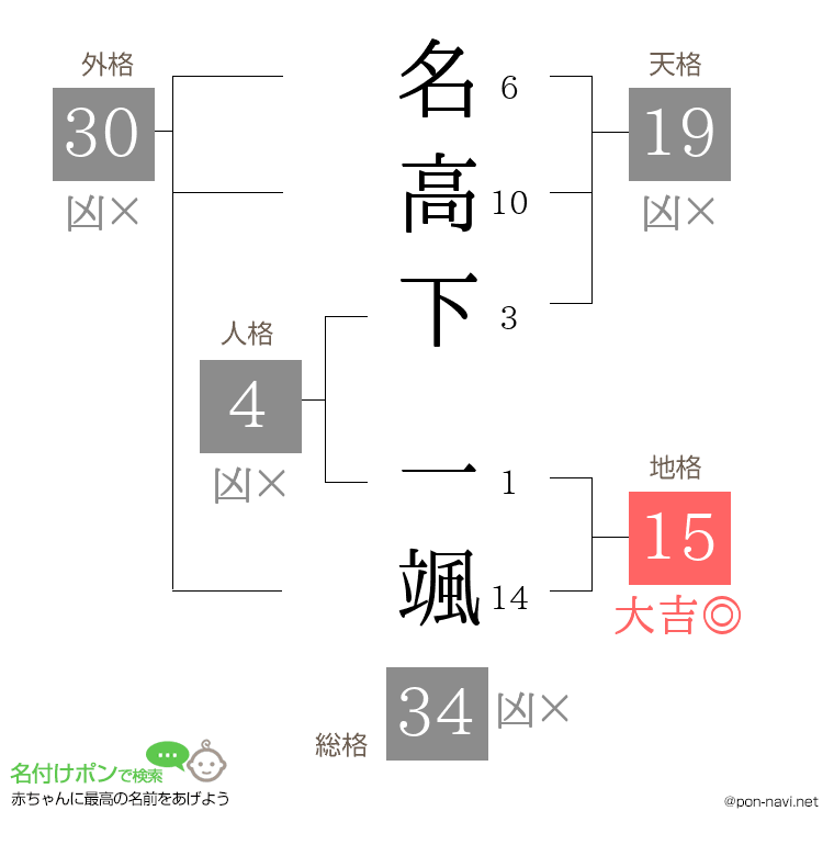 名高下 一颯さんの姓名判断結果