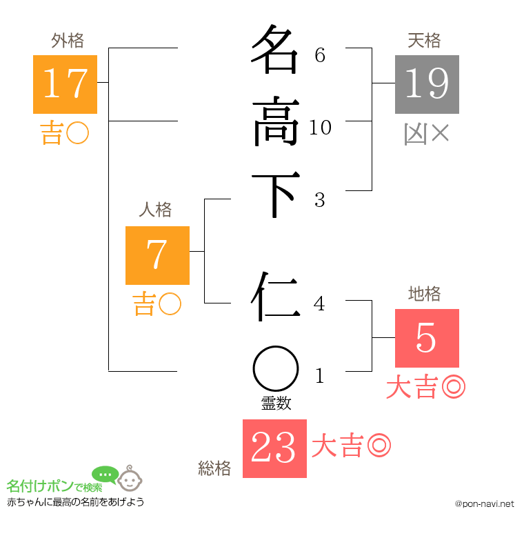 名高下 仁さんの姓名判断結果