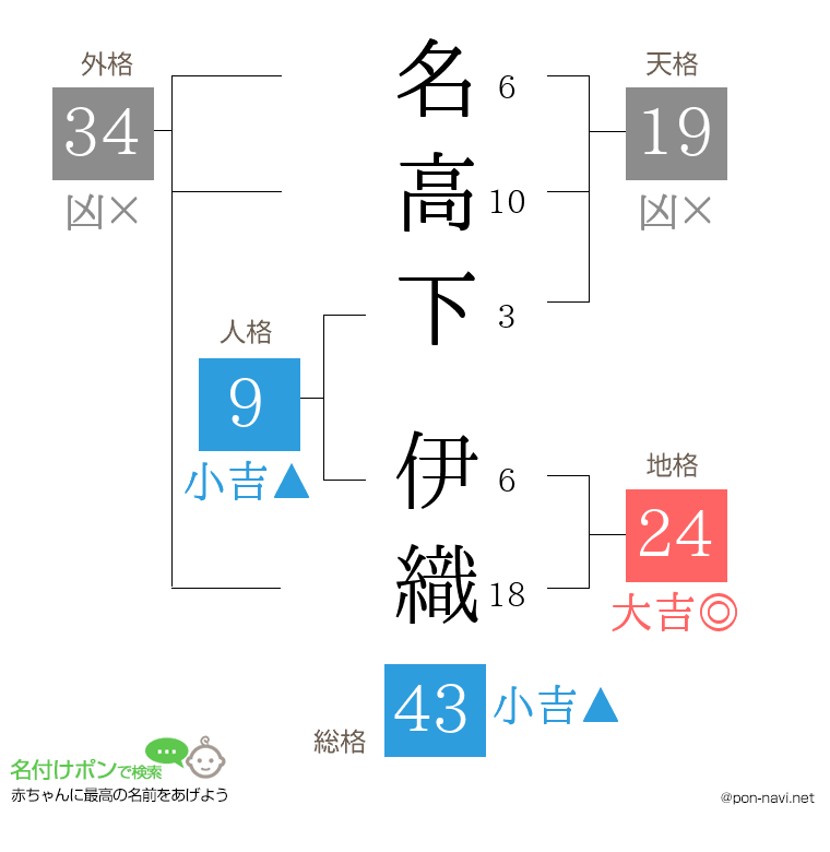 名高下 伊織さんの姓名判断結果