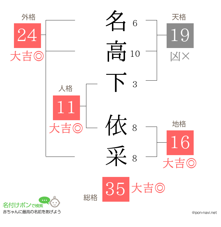 名高下 依采さんの姓名判断結果
