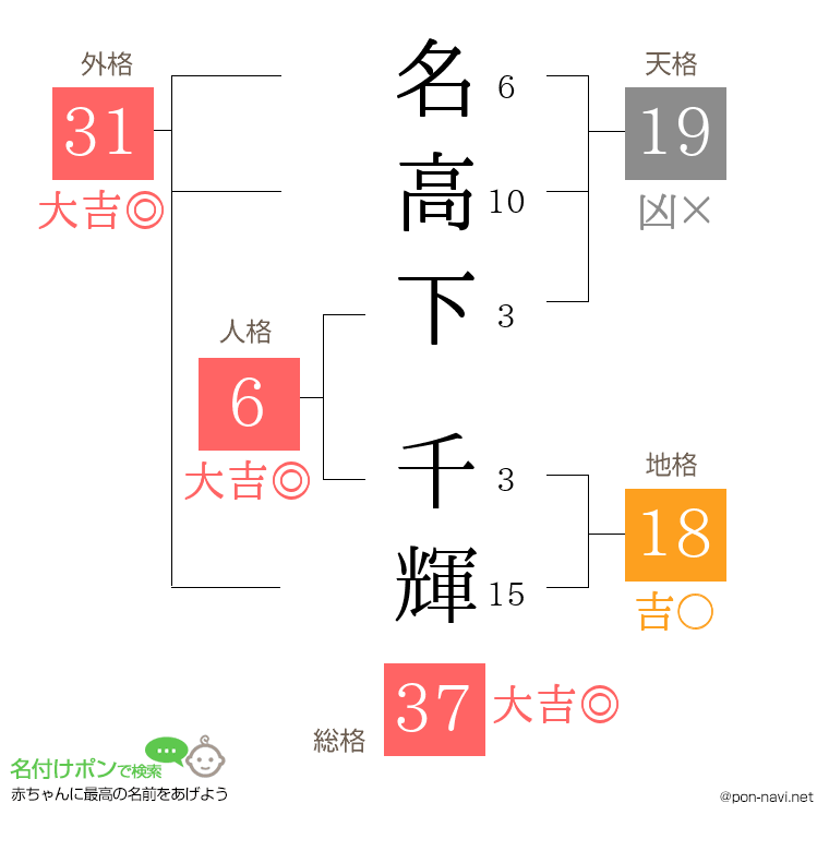 名高下 千輝さんの姓名判断結果
