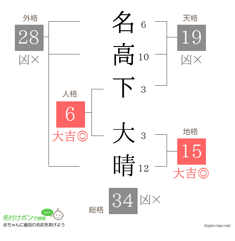 名高下 大晴さんの姓名判断結果
