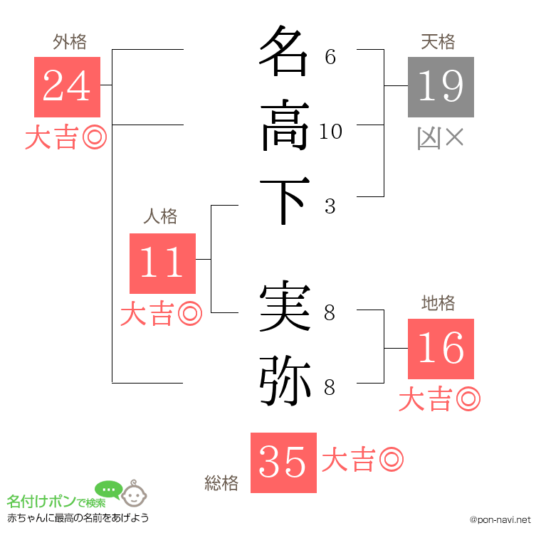 名高下 実弥さんの姓名判断結果