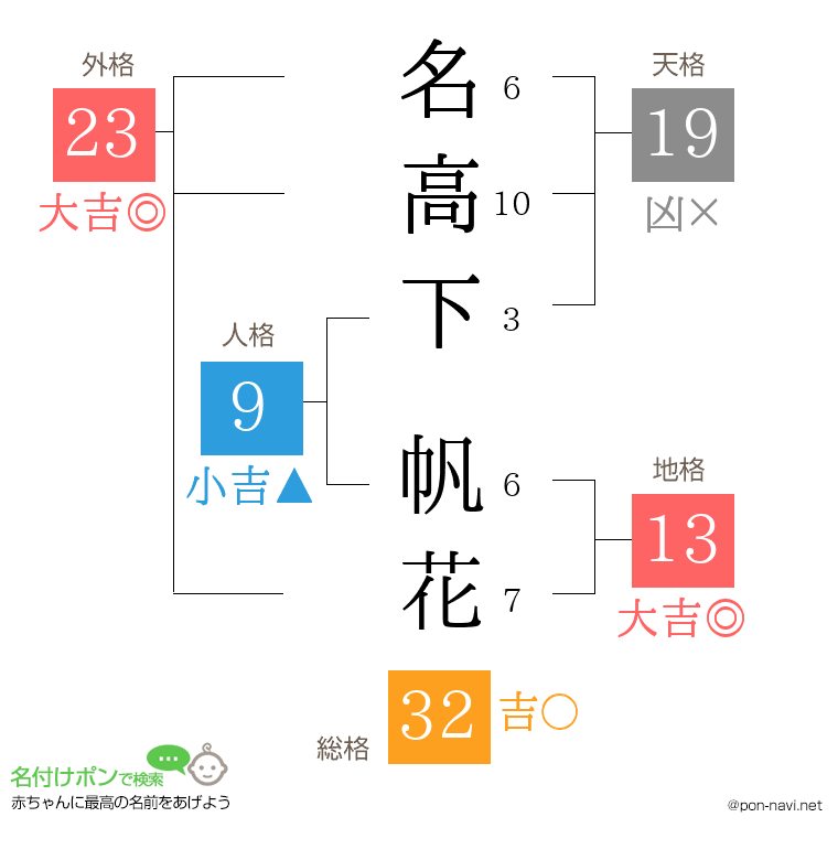 名高下 帆花さんの姓名判断結果