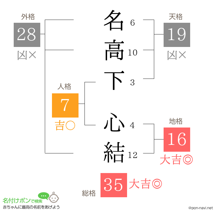名高下 心結さんの姓名判断結果
