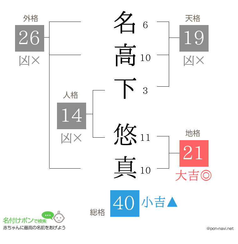 名高下 悠真さんの姓名判断結果