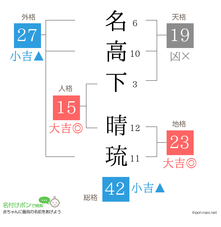 名高下 晴琉さんの姓名判断結果