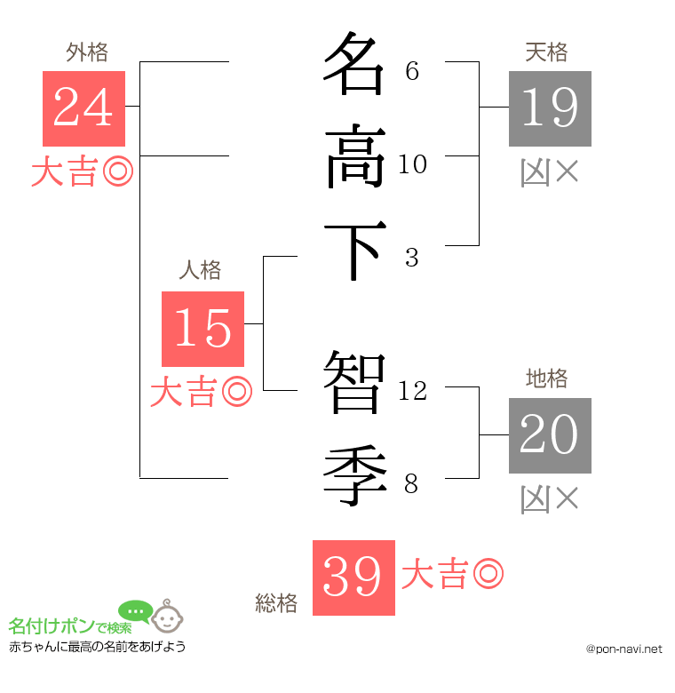 名高下 智季さんの姓名判断結果