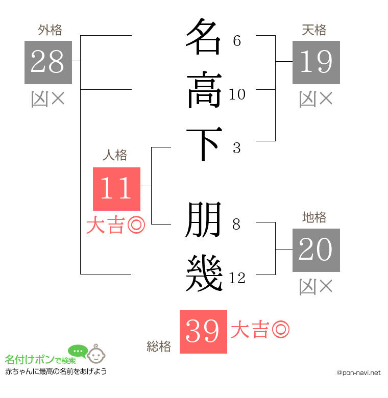 名高下 朋幾さんの姓名判断結果