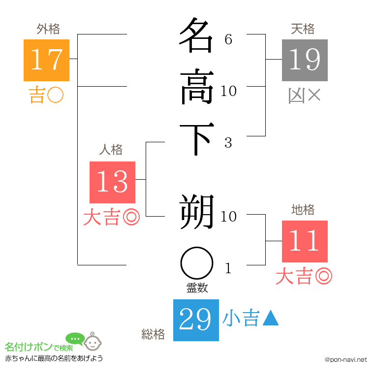 名高下 朔さんの姓名判断結果