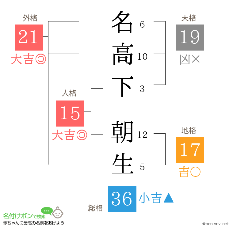 名高下 朝生さんの姓名判断結果