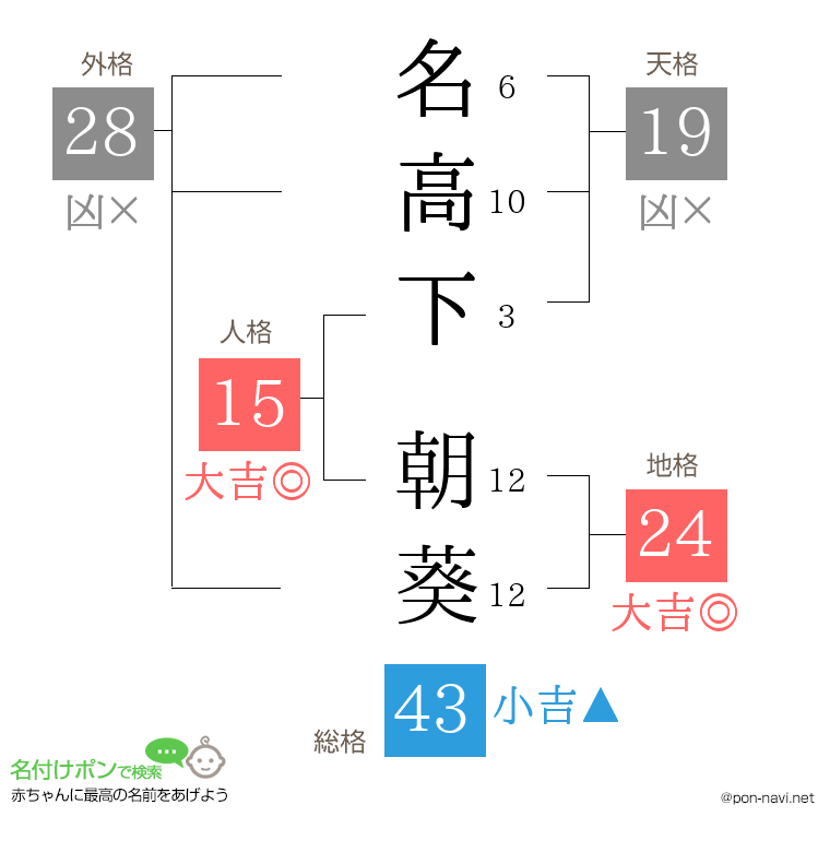 名高下 朝葵さんの姓名判断結果