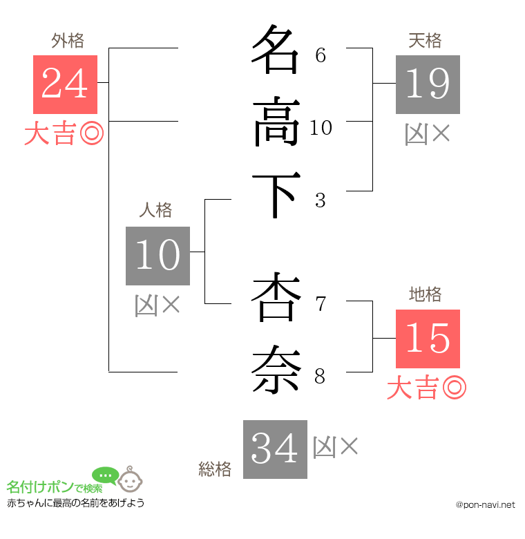 名高下 杏奈さんの姓名判断結果