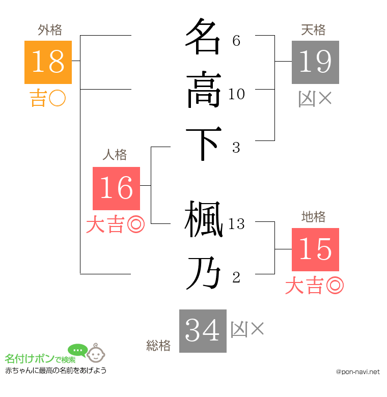 名高下 楓乃さんの姓名判断結果