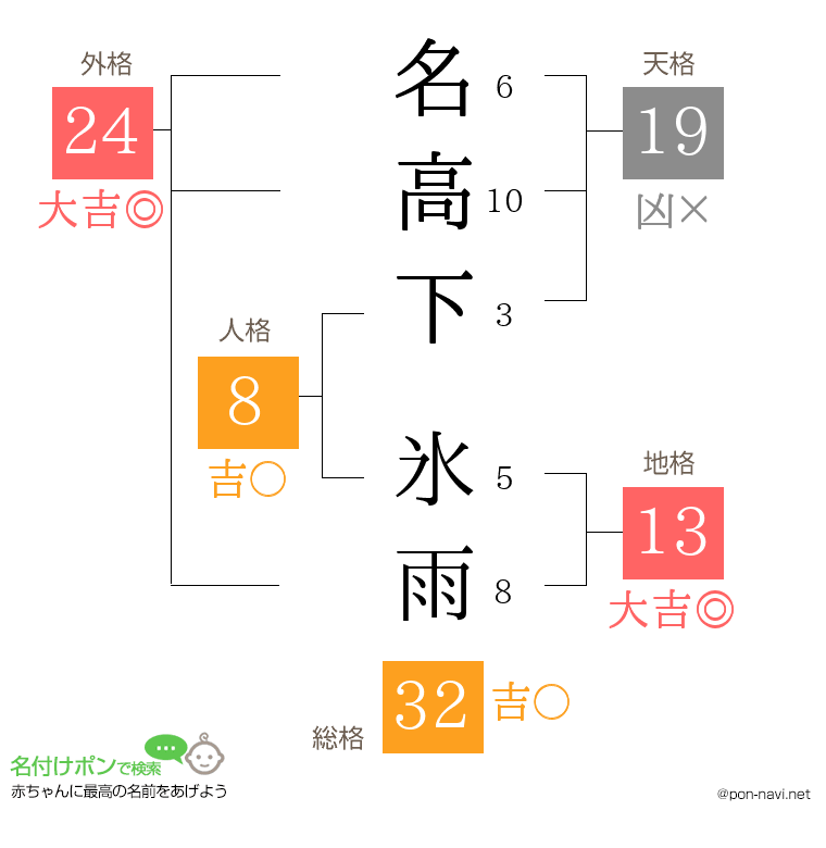 名高下 氷雨さんの姓名判断結果