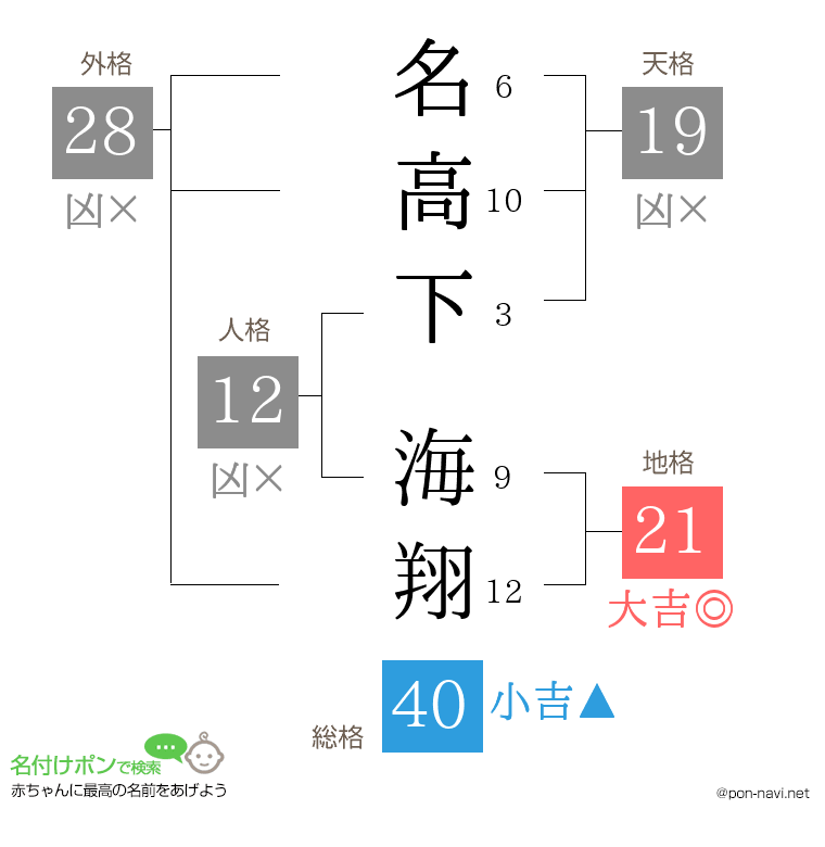 名高下 海翔さんの姓名判断結果