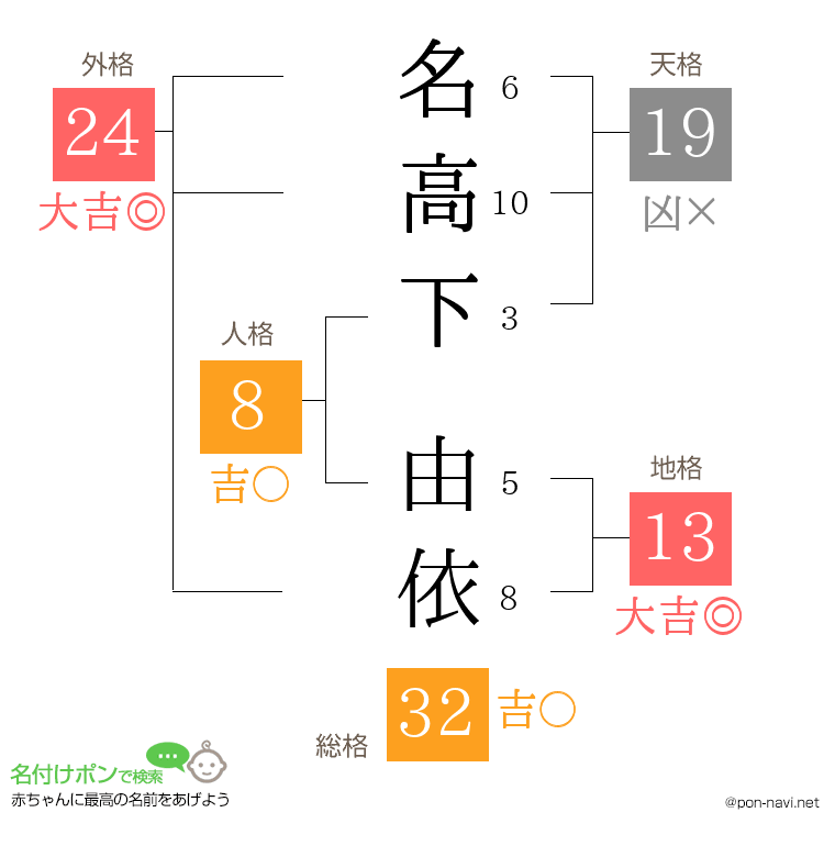 名高下 由依さんの姓名判断結果