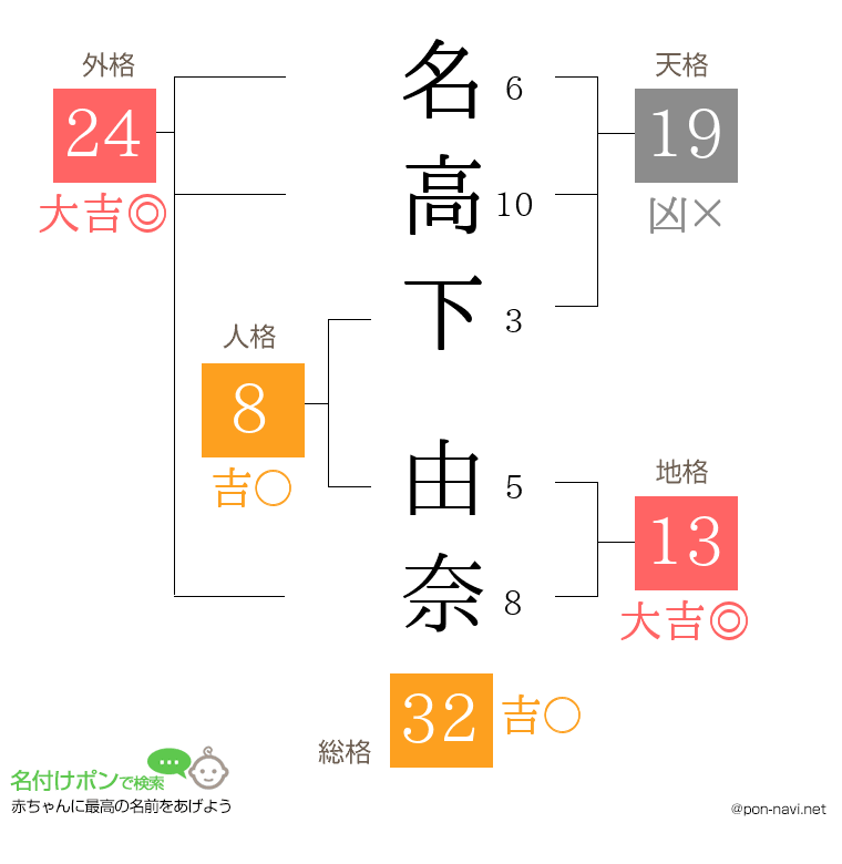 名高下 由奈さんの姓名判断結果