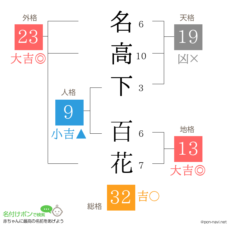 名高下 百花さんの姓名判断結果