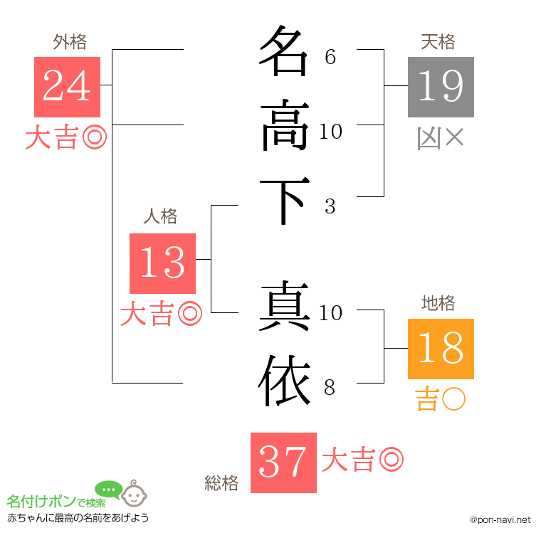 名高下 真依さんの姓名判断結果